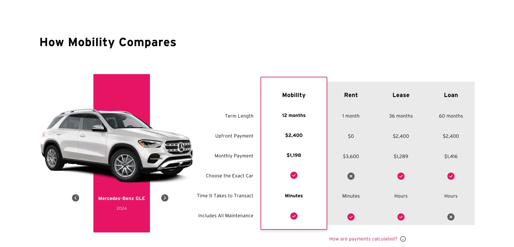 How Mobility Compares: a micro lease against renting, leasing, and a loan, across term, upfront and monthly payment, choosing the exact car, time to transact, and maintenance
