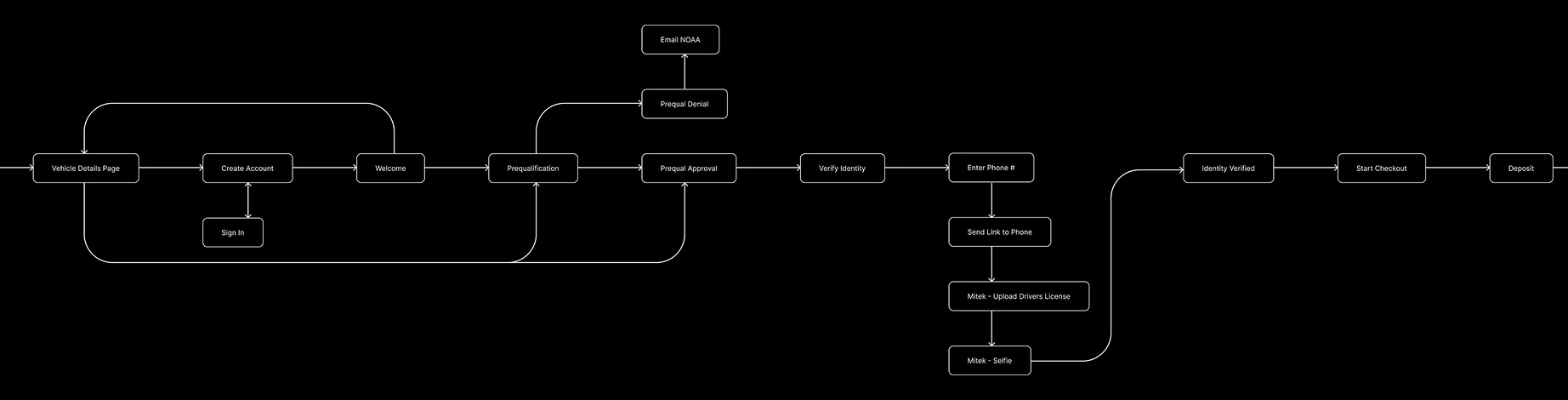 Flow map from the vehicle details page through account creation, prequalification (approval or denial with an emailed notice), identity verification by phone with driver's license and selfie upload, to checkout and deposit