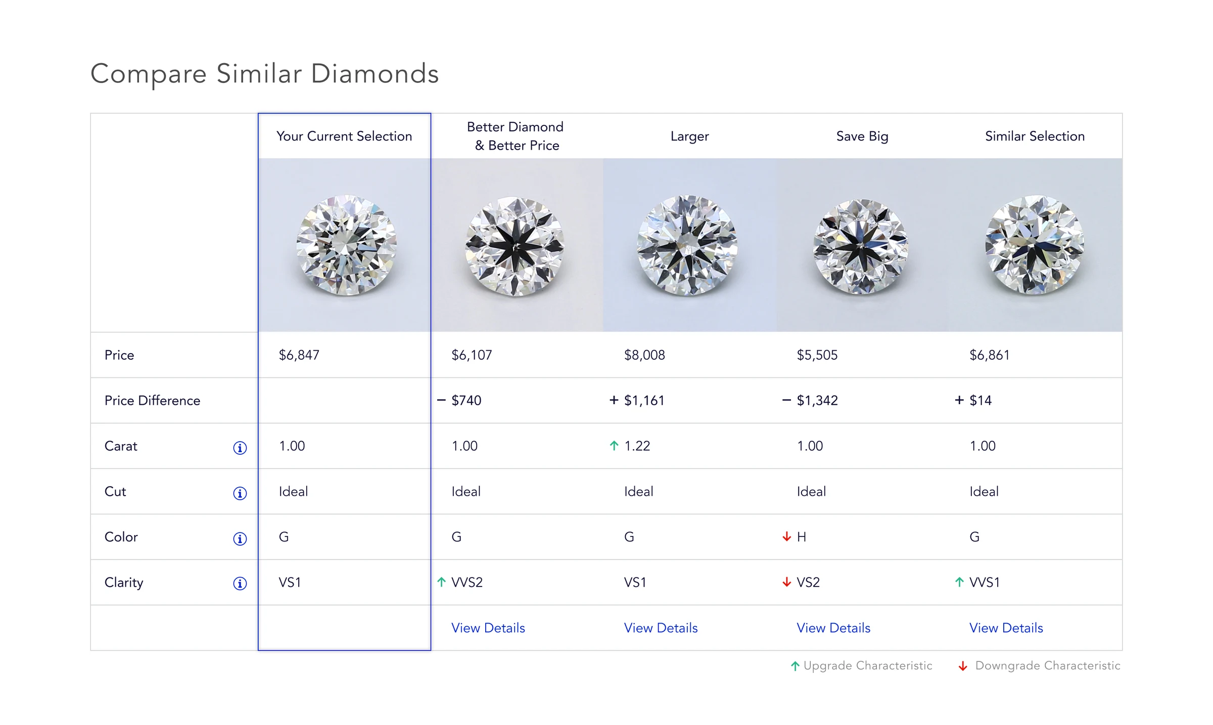 Compare Similar Diamonds: the diamond you're viewing beside four alternatives, with price, price difference, carat, cut, color, and clarity, and arrows marking upgrades and downgrades